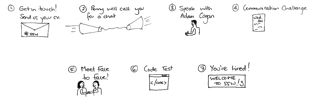 SSW Recruitment Process